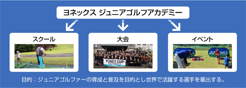 ヨネックスジュニアゴルフアカデミー 目的:ジュニアゴルファーの育成と普及を目的とし世界で活躍する選手を輩出する。