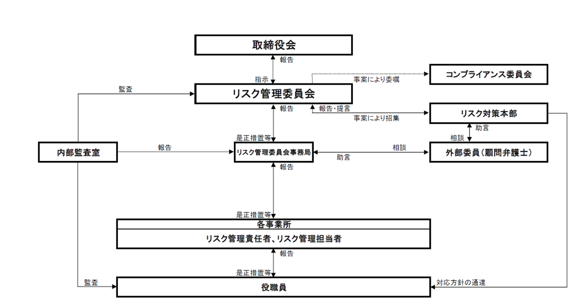 リスク管理委員会は取締役会からの指示を受け、報告を行う。また、事案によりコンプライアンス委員会へ委嘱する。リスク管理委員会事務局とリスク対策本部から報告や提言を受け、リスク管理委員会はリスク管理委員会事務局からの報告を受けリスク管理委員会事務局へ是正措置等を行う。リスク対策本部へは事案により招集を行う。リスク管理委員会事務局は各事業所のリスク管理責任者・リスク管理担当者から報告を受け、是正措置等を行う。また、外部委員(顧問弁護士)へ相談し助言を受ける。外部委員(顧問弁護士)はリスク対策本部から相談を受け、助言を行う。各事業所は役職人から報告を受け、是正措置等を行う。役職人はリスク対策本部から対応方針の通達を受ける。内部監査室はリスク管理委員会と役職人の監査を行い、リスク管理委員会事務局へ報告する。
