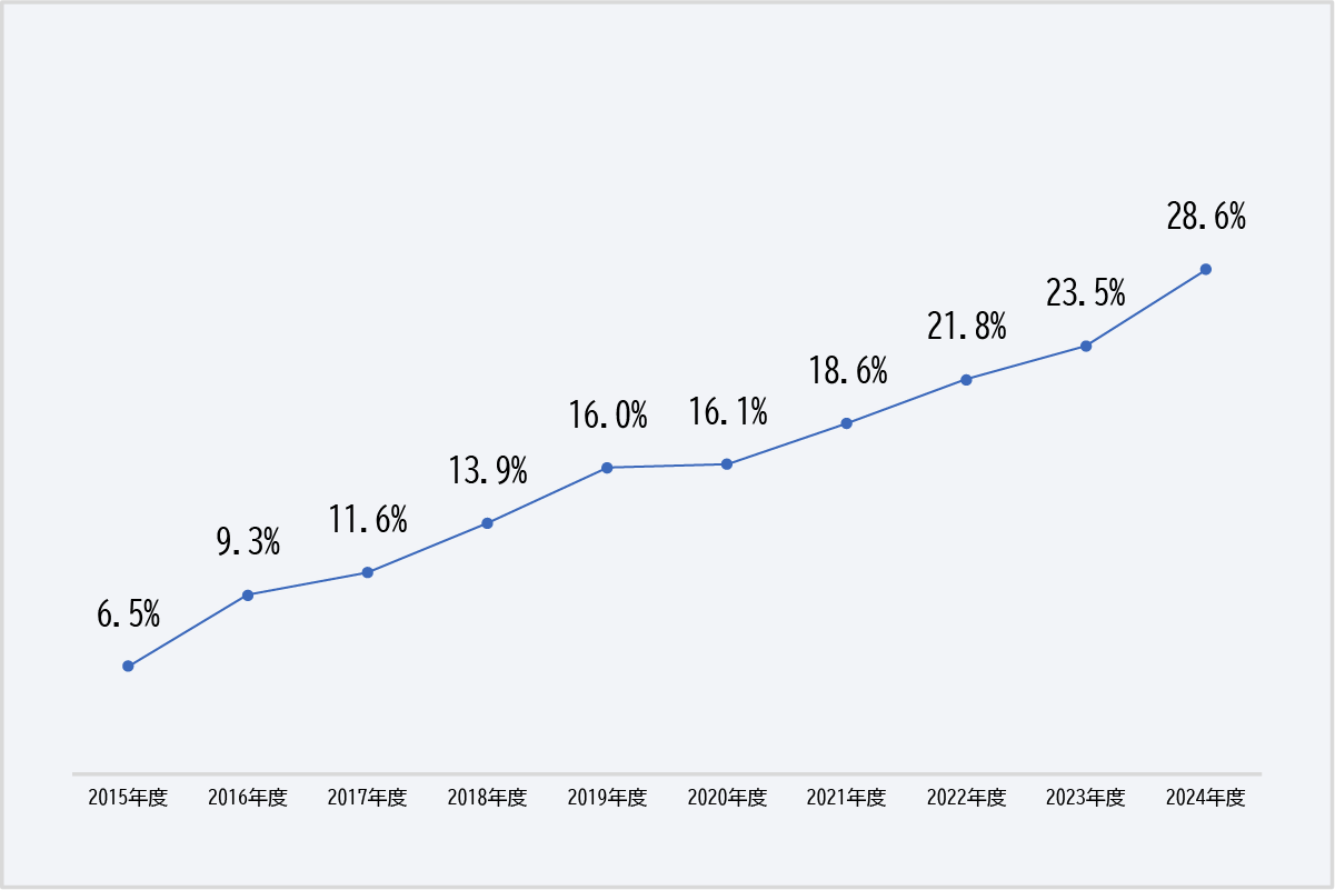 各年度別の単体の管理職(課長以上)に占める女性の割合です。2015年度は6.5%。2016年度は9.3%。2017年度は11.6%。2018年度は13.9%。2019年度は16.0%。2020年度は16.1%。2021年度は18.6%。2022年度は21.8%。