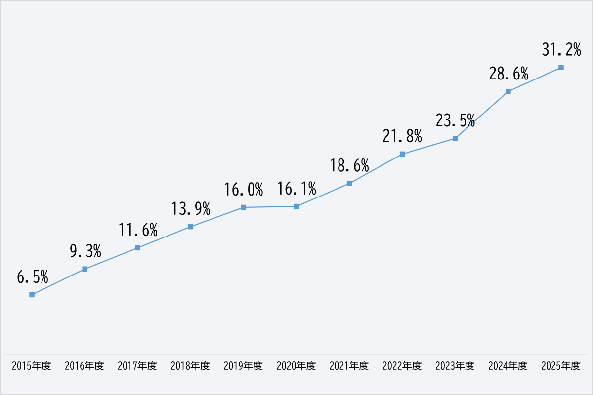 各年度別の単体の管理職（課長以上）に占める女性の割合です。2015年度は6.5%。2016年度は9.3%。2017年度は11.6%。2018年度は13.9%。2019年度は16.0%。2020年度は16.1%。2021年度は18.6%。2022年度は21.8%。2023年度は23.5%。2024年度は28.6%。2025年度は31.2%。