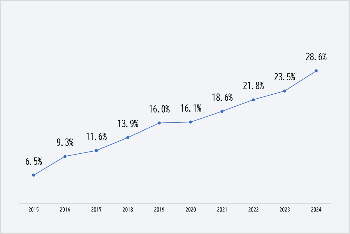 Percentage of Women in Managerial Positions (Manager or Higher), Excluding the Consolidated Subsidiaries