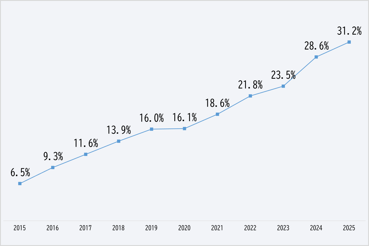 Percentage of Women in Managerial Positions (Manager or Higher), Excluding the Consolidated Subsidiaries
