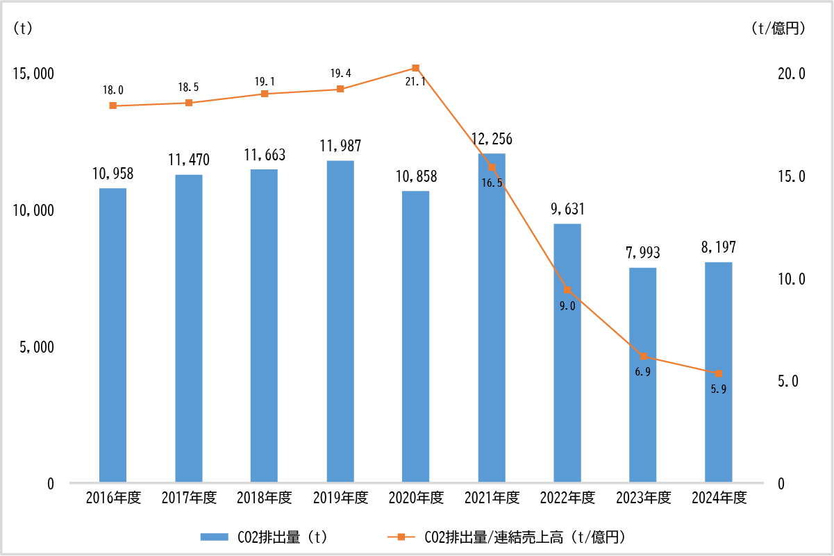 各年度別のCO2排出量です。2016年度のCO2排出量は7,959t、CO2排出量/連結売上高は13.0億円。2017年度のCO2排出量は8,231t、CO2排出量/連結売上高は13.3億円。2018年度のCO2排出量は7,964t、CO2排出量/連結売上高は13.1億円。2019年度のCO2排出量は8,079t、CO2排出量/連結売上高は13.1億円。2020年度のCO2排出量は7,249t、CO2排出量/連結売上高は14.1億円。2021年度のCO2排出量は8,217t、CO2排出量/連結売上高は11.0億円。2022年度のCO2排出量は4,901t、CO2排出量/連結売上高は4.6億円。