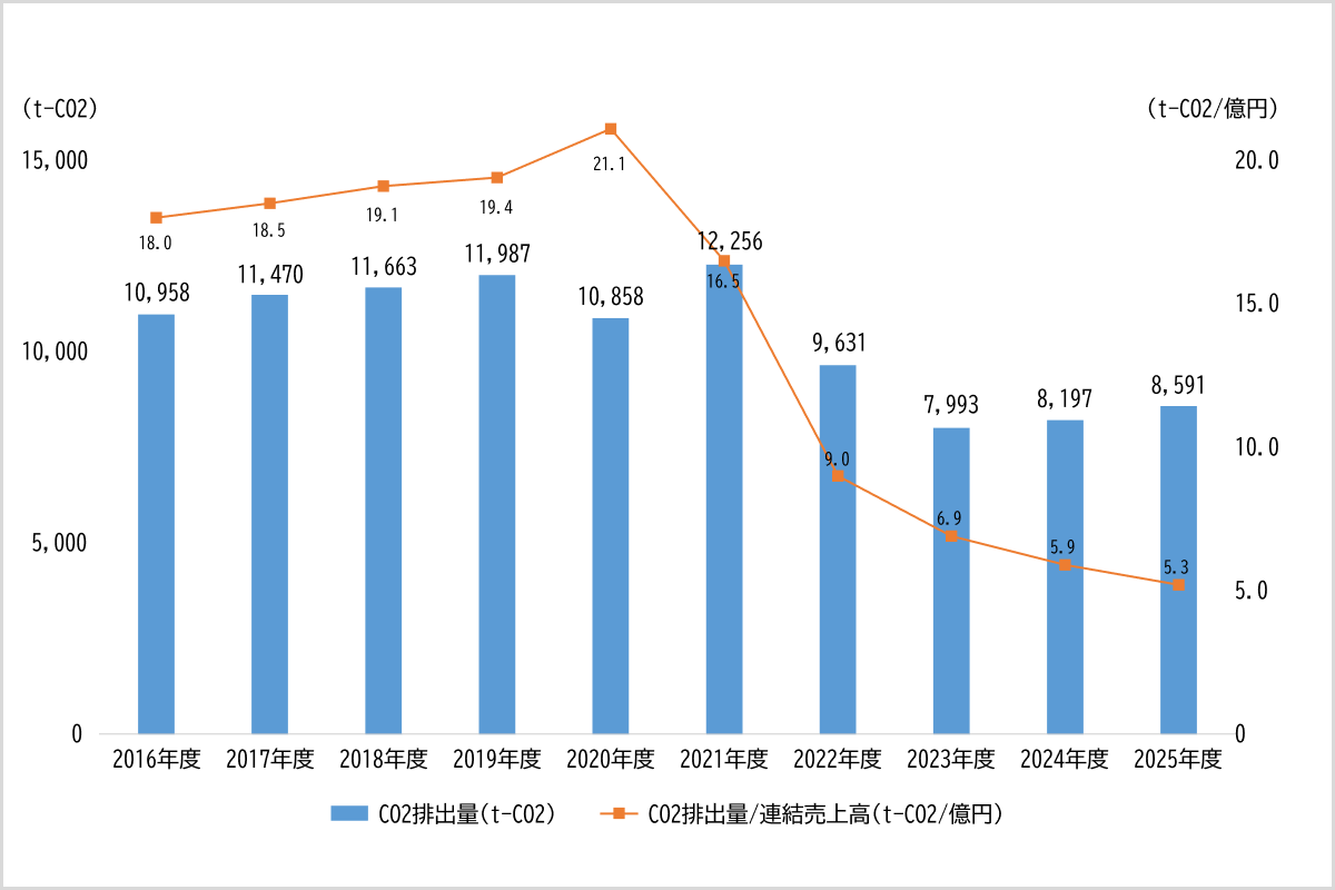 各年度別のCO2排出量です。