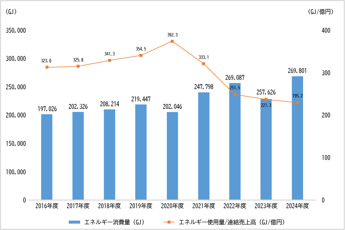 各年度別のエネルギー消費量です。2016年度のエネルギー使用量は146,169GJ、エネルギー使用量/連結売上高は239.6億円。2017年度のエネルギー使用量は147,551GJ、エネルギー使用量/連結売上高は237.6億円。2018年度のエネルギー使用量は146,161GJ、エネルギー使用量/連結売上高は239.6億円。2019年度のエネルギー使用量は153,937GJ、エネルギー使用量/連結売上高は248.7億円。2020年度のエネルギー使用量は141,832GJ、エネルギー使用量/連結売上高は275.4億円。2021年度のエネルギー使用量は172,986GJ、エネルギー使用量/連結売上高は232.5億円。2022年度のエネルギー使用量は195,833GJ、エネルギー使用量/連結売上高は183.0億円。