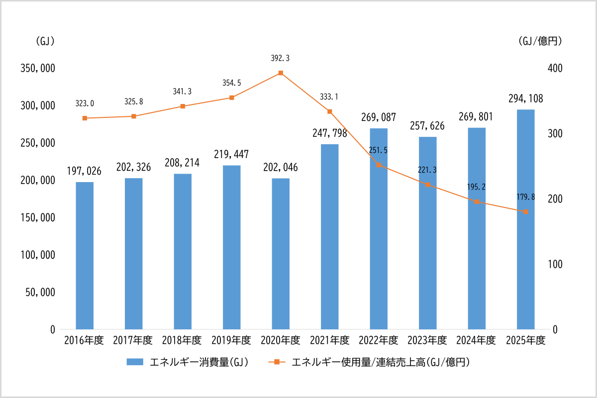 各年度別のエネルギー消費量です。