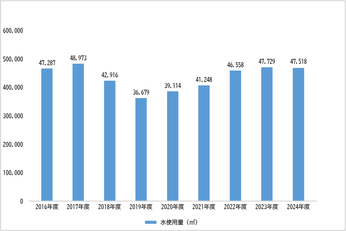 各年度別の水使用量です。2016年度の水使用量は24,625㎥。2017年度の水使用量は30,907㎥。2018年度の水使用量は19,795㎥。2019年度の水使用量は18,109㎥。2020年度の水使用量は21,852㎥。2021年度の水使用量は18,626㎥。2022年度の水使用量は21,372㎥。