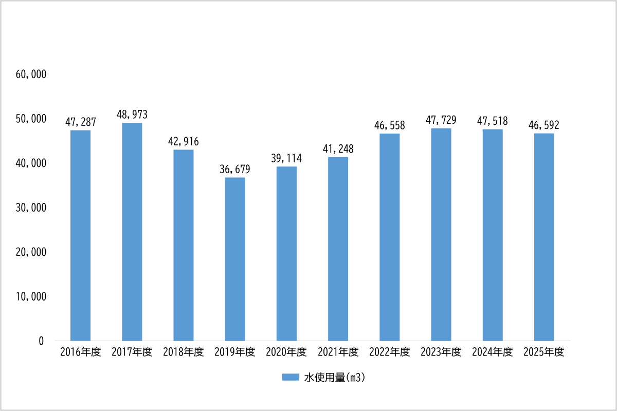 各年度別の水使用量です。