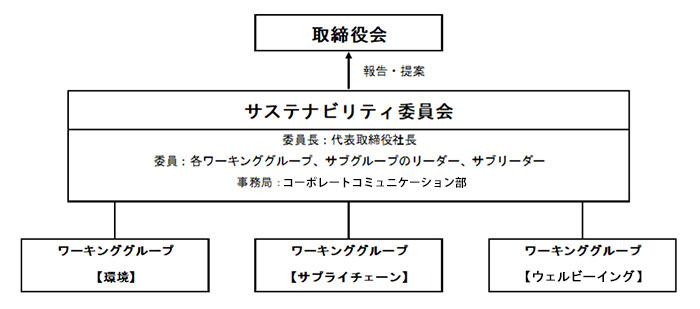 サステナビリティ委員会の推進体制。取締役会をトップに、サステナビリティ委員会が続き、サステナビリティ委員会の下に環境・サプライチェーン・ダイバーシティの3つのワーキンググループが配置されている。サステナビリティ委員会は委員長に代表取締役、委員に各ワーキンググループとサブグループのリーダー・サブリーダーが入り、事務局はコーポレートコミュニケーション部が担う。