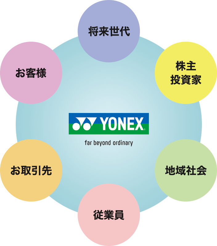 「お客様」「お取引先」「従業員」「地域社会」「株主・投資家」「将来世代」