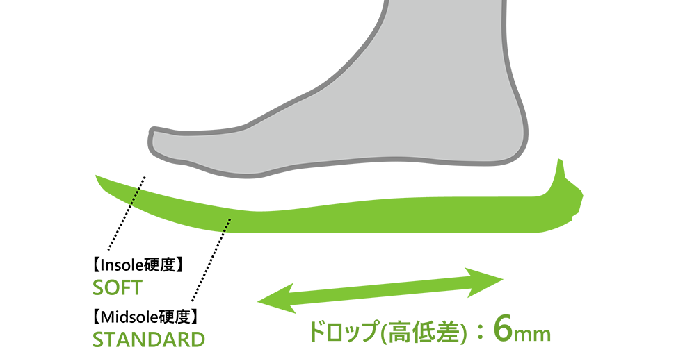 ロー・ドロップ設計