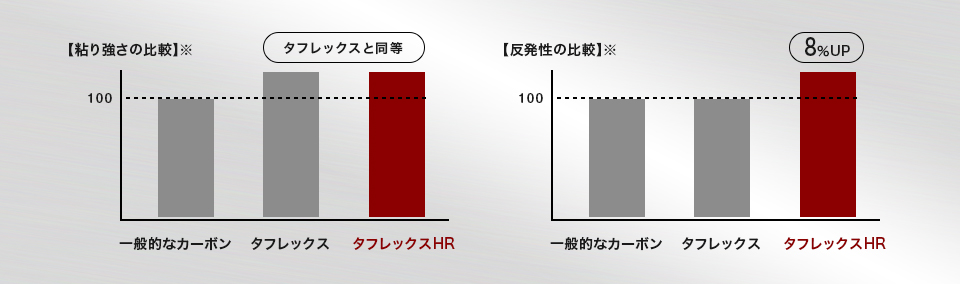 粘り強さの比較と反発性の比較のグラフ