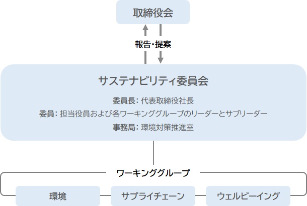 サステナビリティ委員会の推進体制。取締役会をトップに、サステナビリティ委員会が続き、サステナビリティ委員会の下に環境・サプライチェーン・ダイバーシティの３つのワーキンググループが配置されている。サステナビリティ委員会は委員長に代表取締役、委員に担当役員および各ワーキンググループのリーダーとサブリーダーが入り、事務局は環境対策推進室が担う。