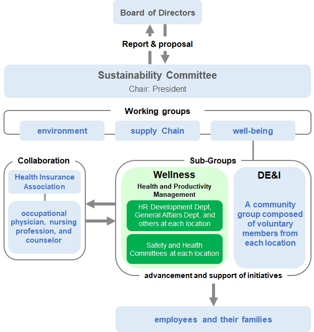 A diagram illustrating the corporate sustainability promotion structure, with the Board of Directors at the top. The structure flows from the top down, showing the Board of Directors, followed by the Sustainability Committee (chaired by the President), three working groups (Environment, Supply Chain, and Well-being), and finally, Well-being's subgroups (Wellness and DE&I). The chart also shows how the Wellness group collaborates with the Health Insurance Association and other parties to deliver initiatives to employees and their families.