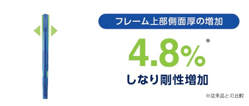 4.8%しなり剛性増加