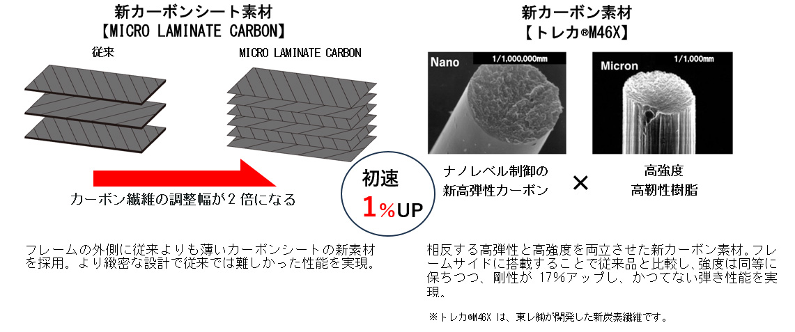 MICRO LAMINATE CARBON+トレカ®M46X