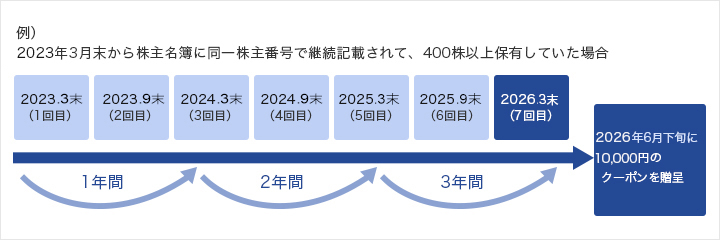 継続保有年数による優待クーポンの例。2023年３月末から株主名簿に同一株主番号で継続記載されて、400株以上保有していた場合、2023年３月末(１回目)から2023年９月末(２回目)を経て2024年３月末(３回目)までを１年間とし、以降2024年３月末(３回目)から2024年９月末(4回目)を経て2025年３月末(５回目)で２年間、2025年３月末(５回目)から2025年９月末(６回目)を経て2026年３月末(７回目)で３年間と数え、保有年数が3年以上となるため2026年６月下旬に10,000円のクーポンが贈呈される。